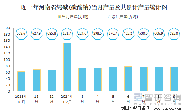 近一年河南省純堿(碳酸鈉)當(dāng)月產(chǎn)量及其累計(jì)產(chǎn)量統(tǒng)計(jì)圖