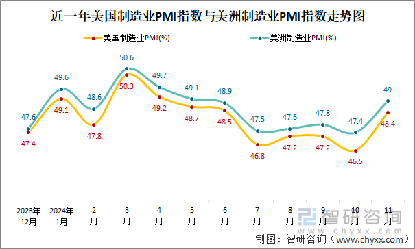 近一年美國制造業(yè)PMI指數(shù)與美洲制造業(yè)PMI指數(shù)走勢圖