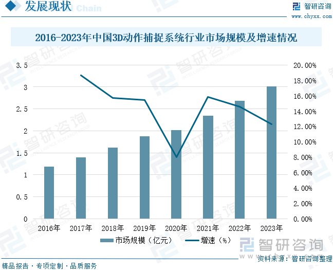 2016-2023年中国3D动作捕捉系统行业市场规模及增速情况