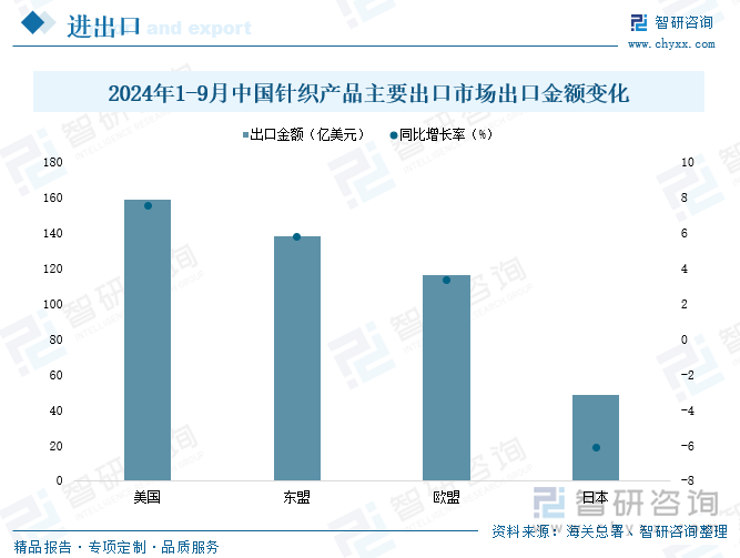 2024年1-9月中国针织产品主要出口市场出口金额变化