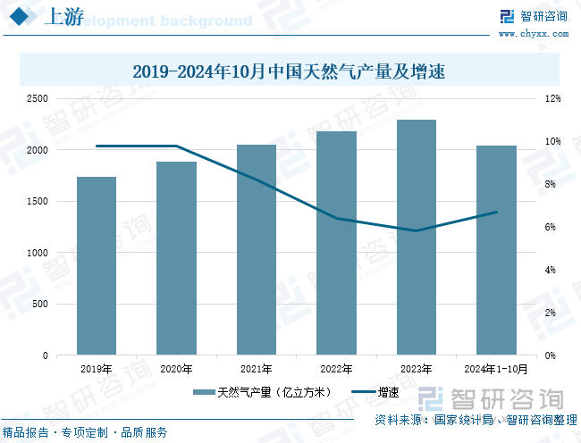 2019-2024年10月中国天然气产量及增速