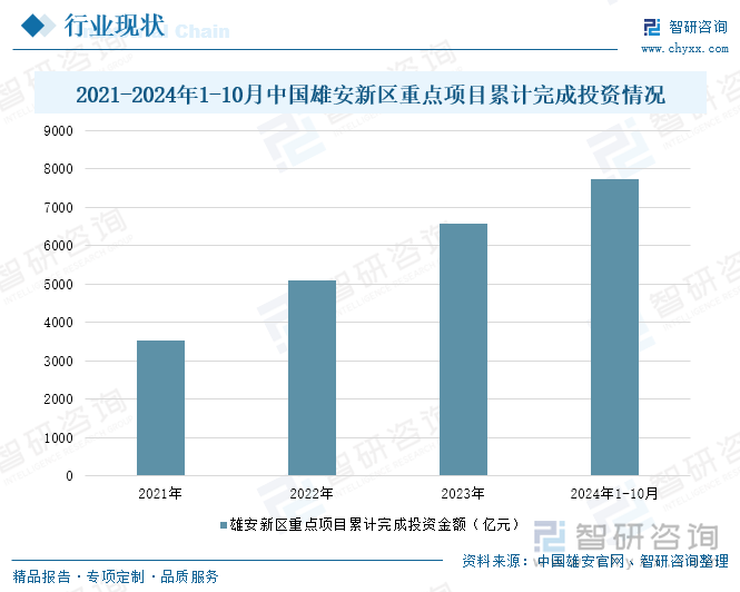 2021-2024年1-10月中国雄安新区重点项目累计完成投资情况