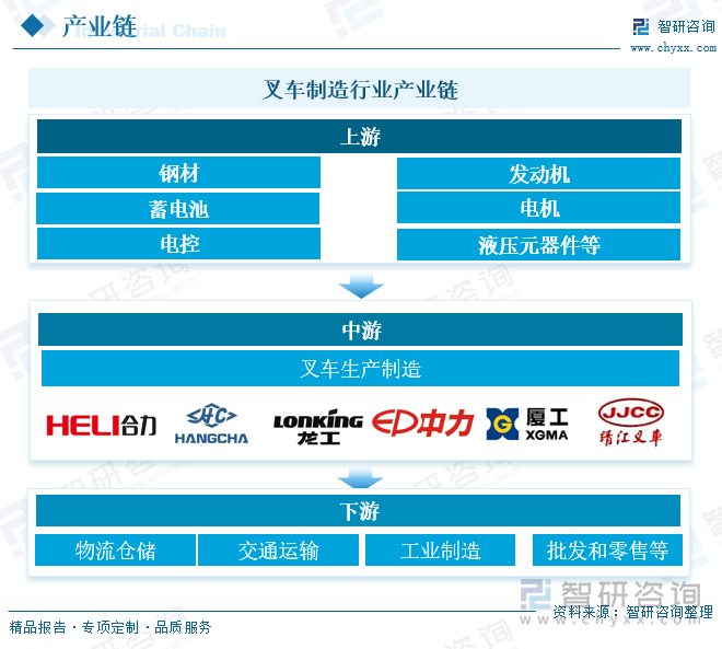 叉车制造行业产业链 