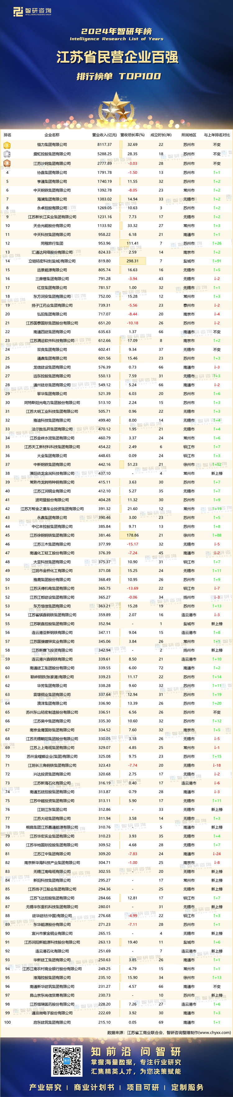 1212：2024江蘇省民營百強企業(yè)-水印有二維碼-有網(wǎng)址