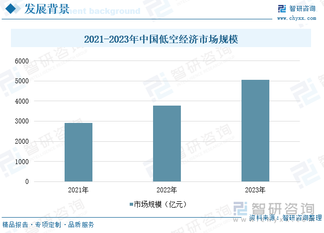 2021-2023年中国低空经济市场规模