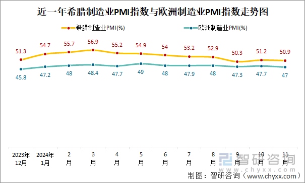 近一年希腊制造业PMI指数与欧洲制造业PMI指数走势图