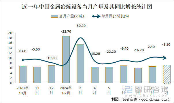 近一年中國金屬冶煉設(shè)備當月產(chǎn)量及其同比增長統(tǒng)計圖