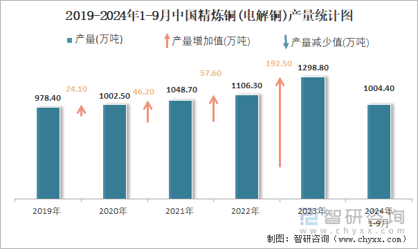 2019-2024年1-9月中国精炼铜(电解铜)产量统计图