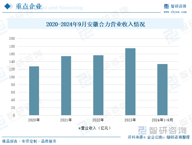 2020-2024年9月安徽合力营业收入情况