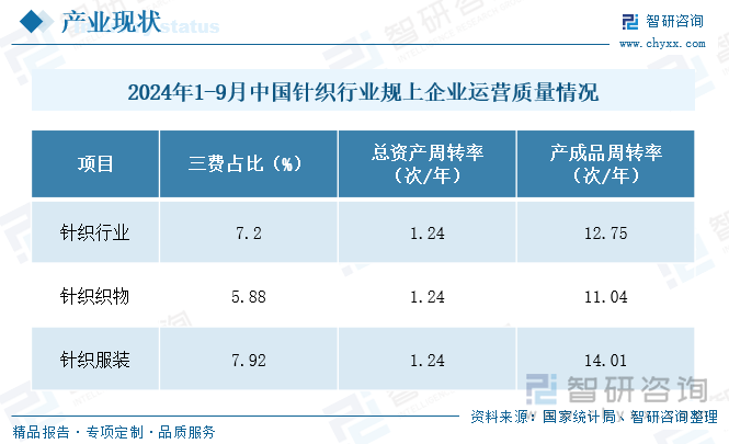 2024年1-9月中国针织行业规上企业运营质量情况