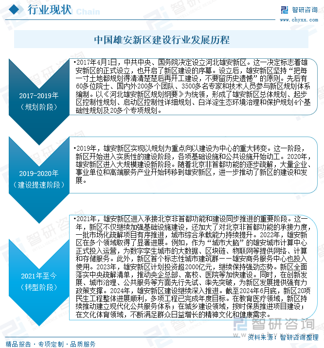 中国雄安新区建设行业发展历程