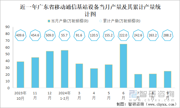 近一年广东省移动通信基站设备当月产量及其累计产量统计图