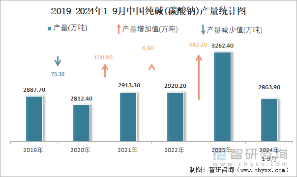 2019-2024年1-9月中國(guó)純堿(碳酸鈉)產(chǎn)量統(tǒng)計(jì)圖