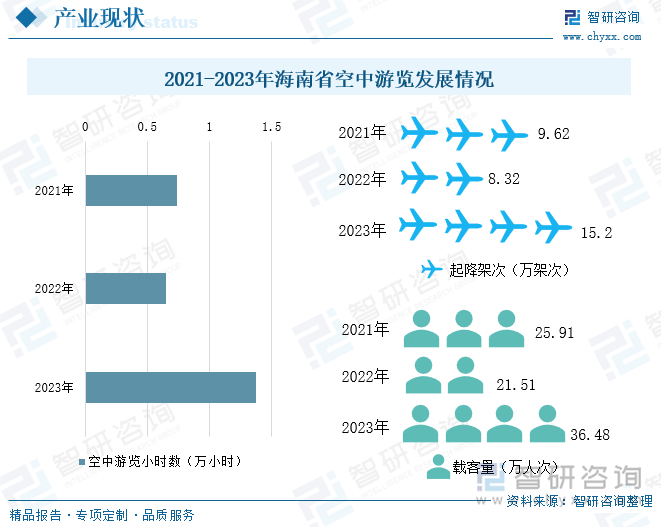 2021-2023年海南省空中游览发展情况