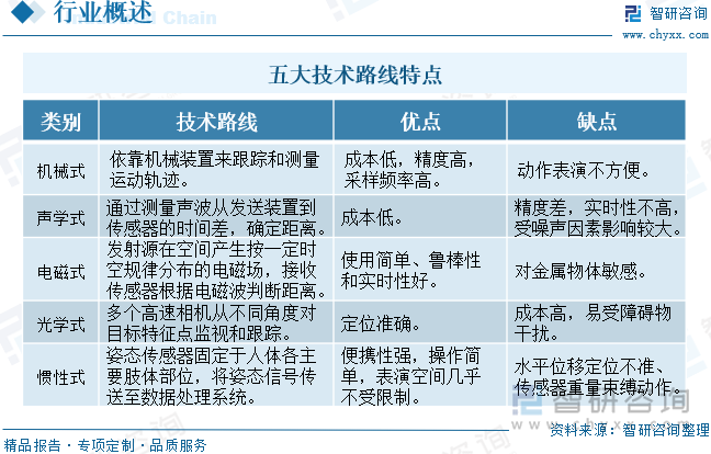 五大技术路线特点