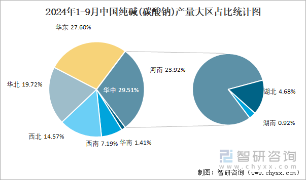 2024年1-9月中國(guó)純堿(碳酸鈉)產(chǎn)量大區(qū)占比統(tǒng)計(jì)圖