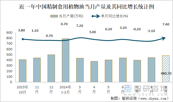 近一年中國精制食用植物油當(dāng)月產(chǎn)量及其同比增長統(tǒng)計圖