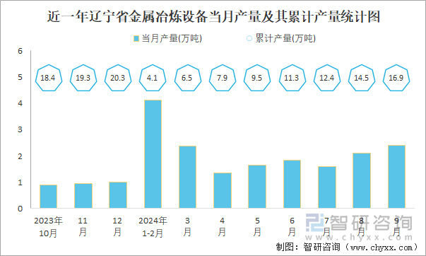 近一年遼寧省金屬冶煉設(shè)備當月產(chǎn)量及其累計產(chǎn)量統(tǒng)計圖