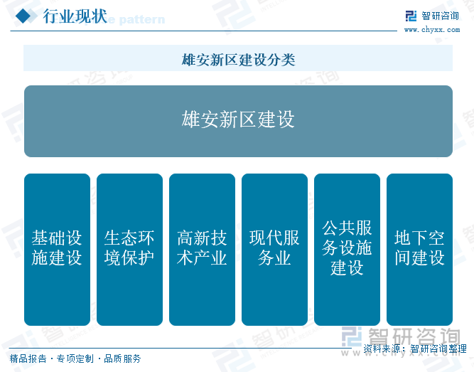 雄安新区建设分类