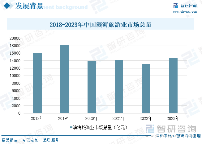 2018-2023年中国滨海旅游业市场总量