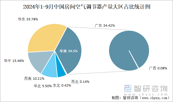 2024年1-9月中國房間空氣調(diào)節(jié)器產(chǎn)量大區(qū)占比統(tǒng)計(jì)圖