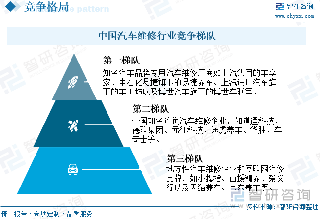 中国汽车维修行业竞争梯队