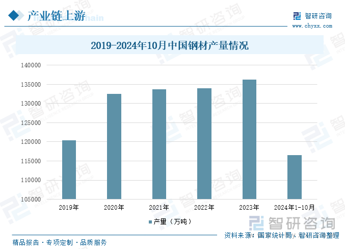 2019-2024年10月中国钢材产量情况