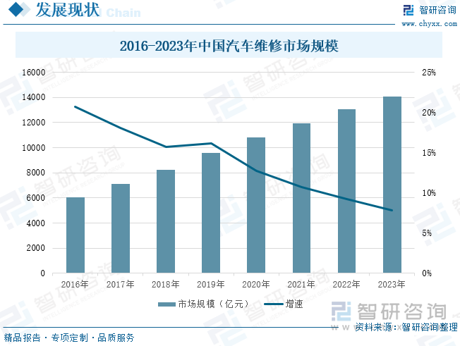 2016-2023年中国汽车维修市场规模