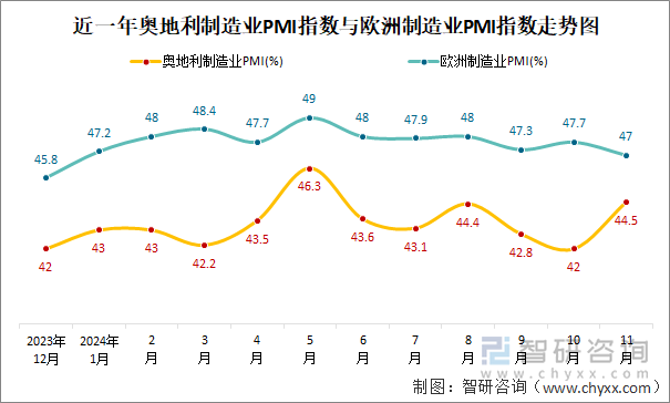 近一年奥地利制造业PMI指数与欧洲制造业PMI指数走势图