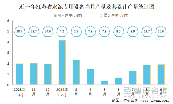 近一年江苏省水泥专用设备当月产量及其累计产量统计图