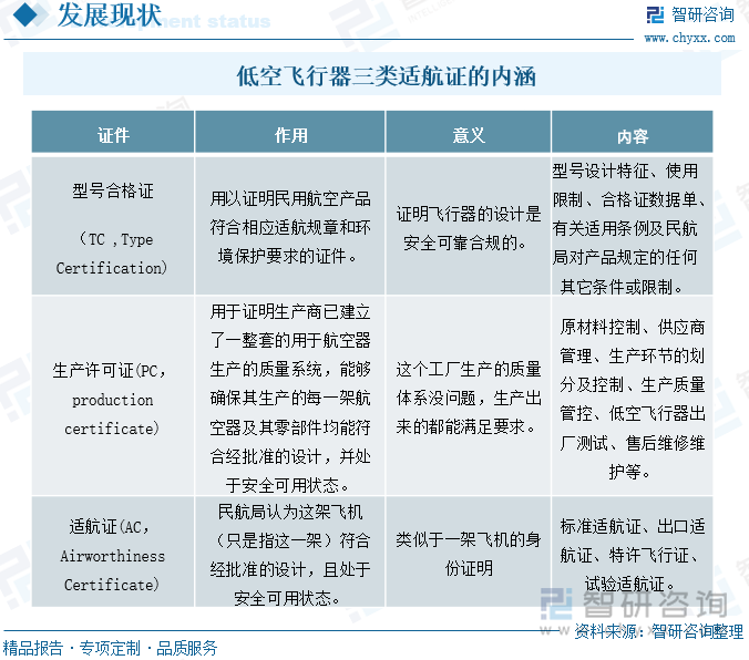 低空飞行器三类适航证的内涵