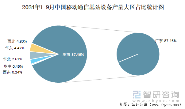 2024年1-9月中国移动通信基站设备产量大区占比统计图