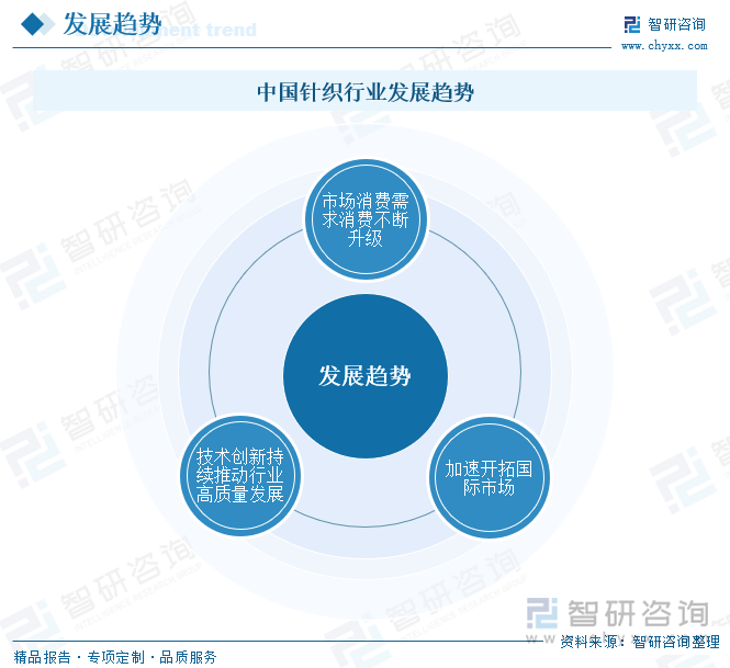 中国针织行业发展趋势