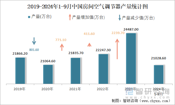 2019-2024年1-9月中國房間空氣調(diào)節(jié)器產(chǎn)量統(tǒng)計(jì)圖