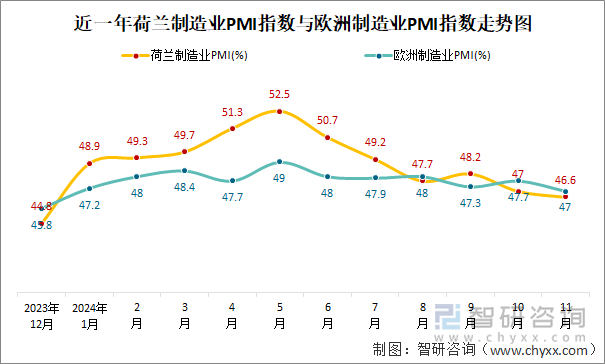 近一年荷兰制造业PMI指数与欧洲制造业PMI指数走势图