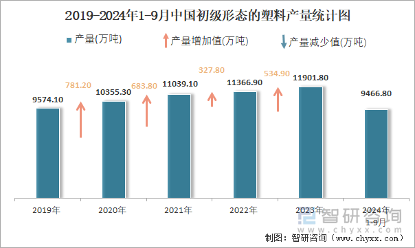 2019-2024年1-9月中国初级形态的塑料产量统计图