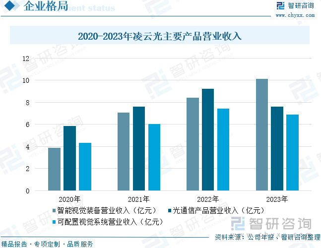 2020-2023年凌云光主要产品营业收入