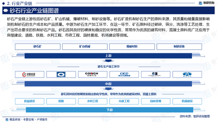 砂石產(chǎn)業(yè)鏈上游包括砂石礦、礦山機(jī)械、爆破材料、制砂設(shè)備等。砂石礦是機(jī)制砂石生產(chǎn)的原料來源，其質(zhì)量和儲量直接影響到機(jī)制砂石的生產(chǎn)成本和產(chǎn)品質(zhì)量。中游為砂石生產(chǎn)加工環(huán)節(jié)，在這一環(huán)節(jié)，礦石原料經(jīng)過破碎、篩分、洗滌等工藝處理，生產(chǎn)出符合要求的機(jī)制砂石產(chǎn)品。砂石因其良好的硬度和穩(wěn)定的化學(xué)性質(zhì)，常常作為優(yōu)質(zhì)的建筑材料、混凝土原料而廣泛應(yīng)用于房屋建設(shè)、道路、鐵路、水利工程、市政工程、園林景觀、機(jī)場建設(shè)等領(lǐng)域。且隨著城市化進(jìn)程的加快和基礎(chǔ)設(shè)施建設(shè)的推進(jìn)，砂石下游需求量有望持續(xù)增加。