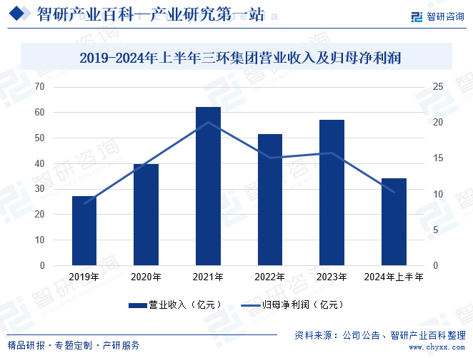 2019-2024年上半年汤臣倍健营业收入及归母净利润