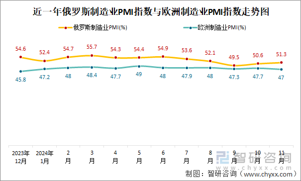 近一年俄羅斯制造業(yè)PMI指數(shù)與歐洲制造業(yè)PMI指數(shù)走勢圖