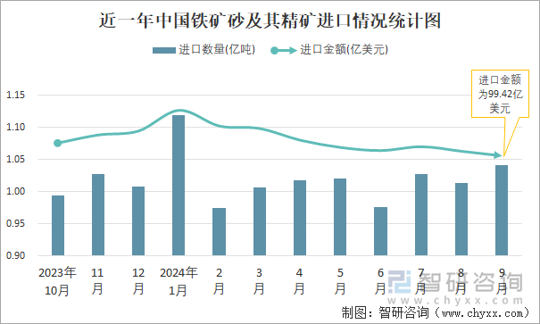 近一年中国铁矿砂及其精矿进口情况统计图