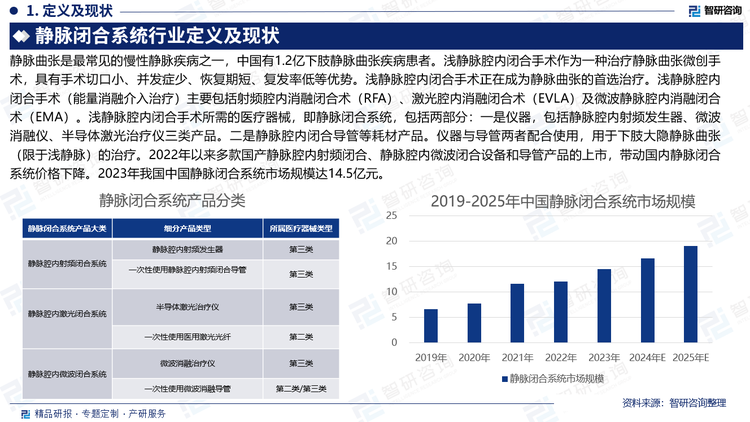 靜脈曲張是最常見的慢性靜脈疾病之一，中國有1.2億下肢靜脈曲張疾病患者。淺靜脈腔內(nèi)閉合手術(shù)作為一種治療靜脈曲張微創(chuàng)手術(shù)，具有手術(shù)切口小、并發(fā)癥少、恢復(fù)期短、復(fù)發(fā)率低等優(yōu)勢。淺靜脈腔內(nèi)閉合手術(shù)正在成為靜脈曲張的首選治療。淺靜脈腔內(nèi)閉合手術(shù)（能量消融介入治療）主要包括射頻腔內(nèi)消融閉合術(shù)（RFA）、激光腔內(nèi)消融閉合術(shù)（EVLA）及微波靜脈腔內(nèi)消融閉合術(shù)（EMA）。淺靜脈腔內(nèi)閉合手術(shù)所需的醫(yī)療器械，即靜脈閉合系統(tǒng)，包括兩部分：一是儀器，包括靜脈腔內(nèi)射頻發(fā)生器、微波消融儀、半導(dǎo)體激光治療儀三類產(chǎn)品。二是靜脈腔內(nèi)閉合導(dǎo)管等耗材產(chǎn)品。儀器與導(dǎo)管兩者配合使用，用于下肢大隱靜脈曲張（限于淺靜脈）的治療。2022年以來多款國產(chǎn)靜脈腔內(nèi)射頻閉合、靜脈腔內(nèi)微波閉合設(shè)備和導(dǎo)管產(chǎn)品的上市，帶動國內(nèi)靜脈閉合系統(tǒng)價格下降。2023年我國中國靜脈閉合系統(tǒng)市場規(guī)模達14.5億元。