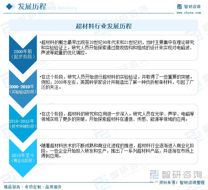 超材料行業(yè)發(fā)展歷程