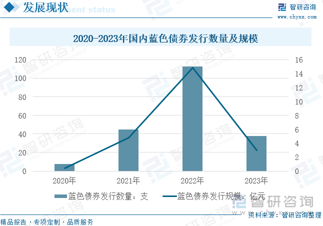 2020-2023年國內(nèi)藍(lán)色債券發(fā)行數(shù)量及規(guī)模