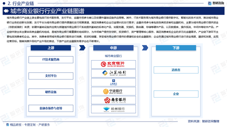 城市商業(yè)銀行產(chǎn)業(yè)鏈上游主要包括IT技術(shù)服務(wù)商、支付平臺、金融市場參與者以及軟硬件基礎(chǔ)設(shè)施供應(yīng)商等。其中，IT技術(shù)服務(wù)商為城市商業(yè)銀行提供數(shù)字化、智能化的技術(shù)支持，推動城市商業(yè)銀行業(yè)務(wù)的創(chuàng)新與發(fā)展；支付平臺為城市商業(yè)銀行提供便捷的支付結(jié)算渠道，滿足消費(fèi)者和企業(yè)日益增長的支付需求；金融市場參與者包括各類投資者和金融機(jī)構(gòu)，主要為城市商業(yè)銀行提供資金（存款或借款）來源；軟硬件基礎(chǔ)設(shè)施供應(yīng)商為搭建城市商業(yè)銀行IT系統(tǒng)提供基礎(chǔ)的標(biāo)準(zhǔn)化產(chǎn)品，如服務(wù)器、交換機(jī)、路由器、存儲等硬件產(chǎn)品，以及數(shù)據(jù)庫、操作系統(tǒng)、中間件等軟件產(chǎn)品。產(chǎn)業(yè)鏈中游主體主要由各類金融機(jī)構(gòu)組成，是城市商業(yè)銀行最重要的組成部分，為市場客戶提供存貸款、投資銀行、資產(chǎn)管理等核心服務(wù)，滿足消費(fèi)者和企業(yè)的多元化金融需求。產(chǎn)業(yè)鏈下游環(huán)節(jié)主要包括消費(fèi)者和企業(yè)。其中，消費(fèi)者使用城市商業(yè)銀行服務(wù)進(jìn)行消費(fèi)、投資和儲蓄，享受城市商業(yè)銀行提供的便捷和安全的金融服務(wù)；企業(yè)則通過城市商業(yè)銀行進(jìn)行資金調(diào)度、融資和發(fā)展，實(shí)現(xiàn)經(jīng)營目標(biāo)。隨著消費(fèi)升級和產(chǎn)業(yè)升級的推進(jìn)，下游產(chǎn)業(yè)的金融服務(wù)需求也在不斷增長。