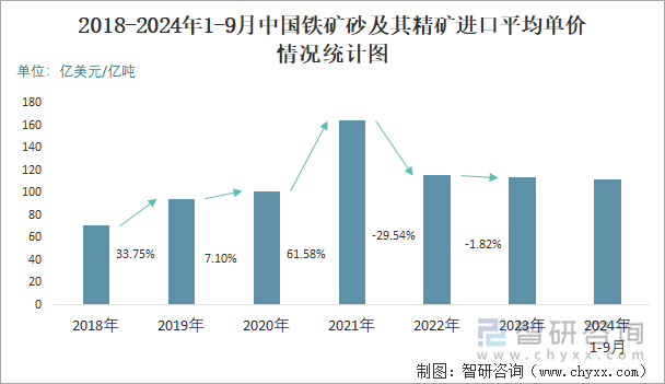 2018-2024年1-9月中国铁矿砂及其精矿进口平均单价情况统计图