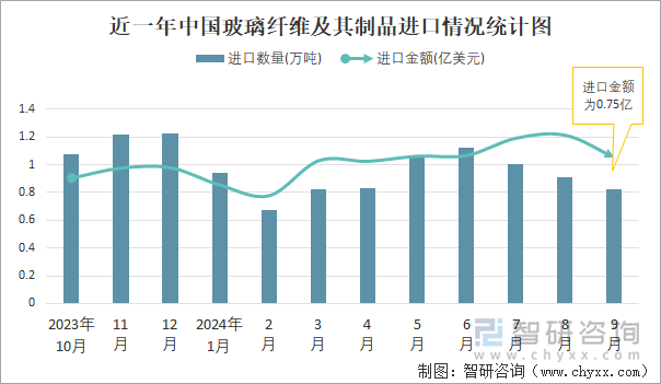 近一年中国玻璃纤维及其制品进口情况统计图