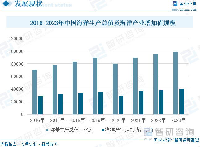 2016-2023年中國海洋生產(chǎn)總值及海洋產(chǎn)業(yè)增加值規(guī)模