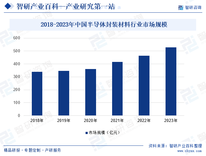 2018-2023年中国半导体封装材料行业市场规模