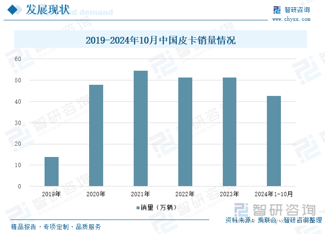 2019-2024年10月中国皮卡销量情况